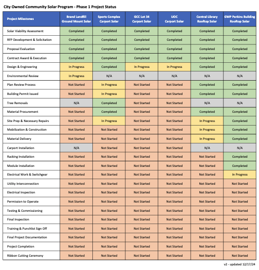 Thumbnail - GWP status updates of City Owned Solar installations