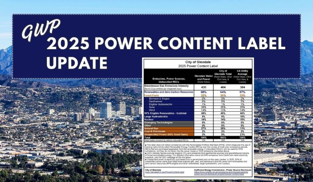 GWP's latest Power Content Label shows the percentage of renewables and zero-carbon resources went from 50% in 2024 to 64% in 2025, a 14% increase!
